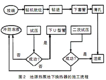 地源热泵系统地下换热器的施工技术