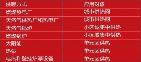 空气能热泵如何分享供暖市场？