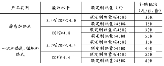 空气源热泵节能补贴实施 最高补贴600元