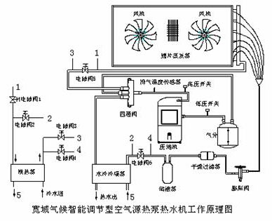 宽域气候智能适应型空气源热泵热水机