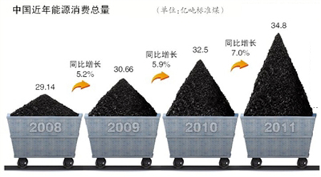 能源局：中国2011年能源消费超美国