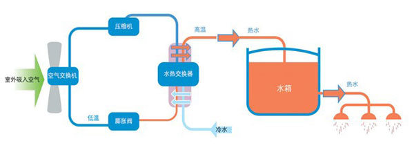 空气能热水器在商务酒店中的实际应用