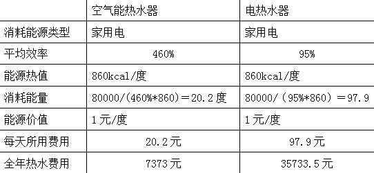 空气能热水器在商务酒店中的实际应用