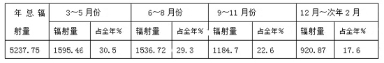 万和新能源产业基地太阳能热水示范工程