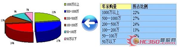 2012年一季度热泵行业买家采购行为分析报告