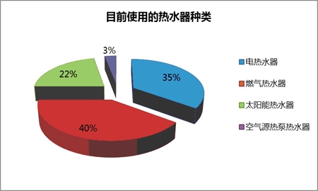 2011中国热水器行业发展趋势及市场现状