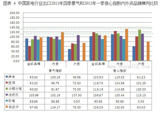 2011年4季度家电综合出口景气指数