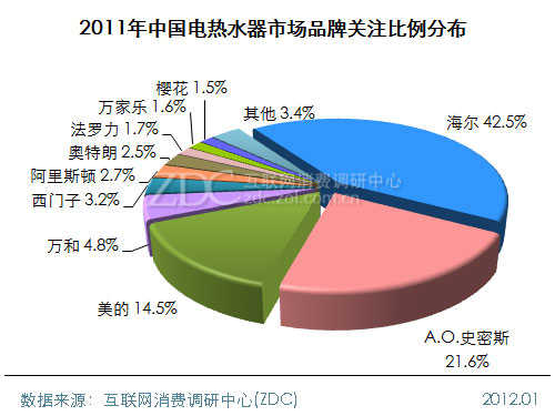 2011-2012中国热水器市场研究年度报告