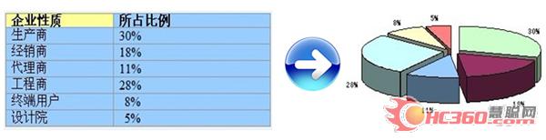 2012年一季度热泵行业买家采购行为分析报告