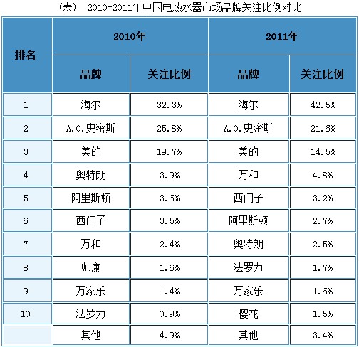 2011-2012中国热水器市场研究年度报告