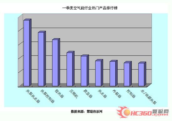Q1空气能行业电商交易指数:新能源 新契机