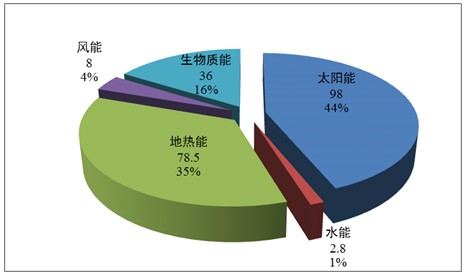 可再生能源规划 三大惊喜值得期待