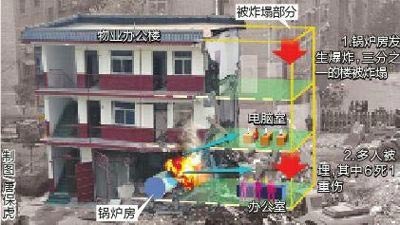 锅炉房爆炸 采暖问题再次推上风口浪尖