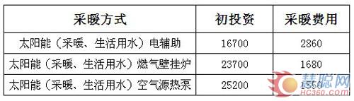 新年首发节能减排的新型建筑采暖方式