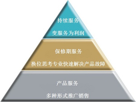 漫谈空气能热泵行业服务的三个层次