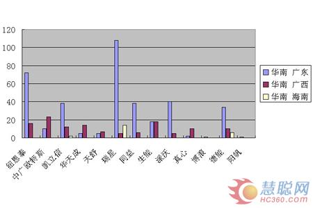 2012年部分空气能热水器企业网点分析