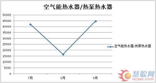 2012年7-9月热泵行业工业品指数分析报告