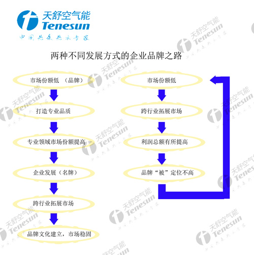 天舒空气能：从品牌到名牌 从精深到博大