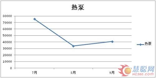 2012年7-9月热泵行业工业品指数分析报告