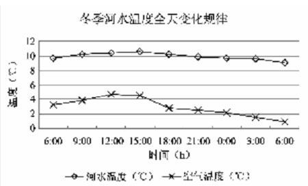 某地表水源热泵项目水源条件分析