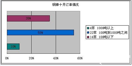 家电政策将近到期 铜棒企业后期迷茫