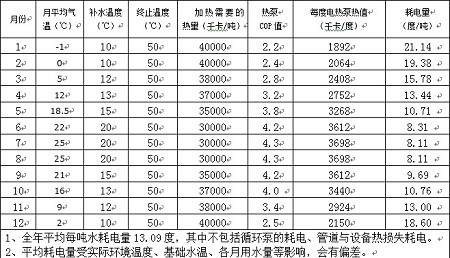 中海油公司烟台观海花园酒店热水工程项目