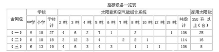 上杭县中小学寄宿制学校热水设备采购公告