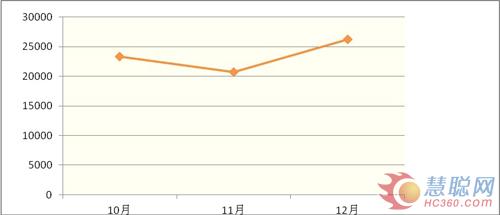 2012年Q4热泵行业工业品指数分析报告
