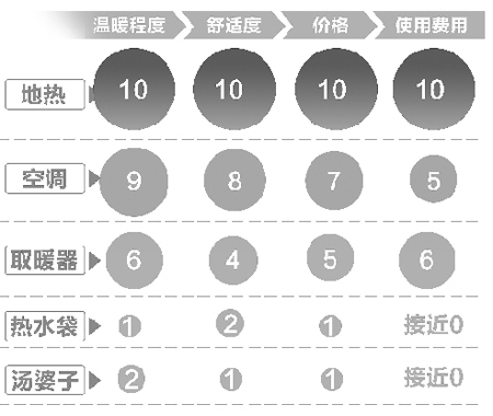 南方冬季哪种取暖方式 给力又省钱