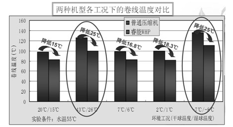 低温气候空气能热泵压缩机故障频发原因