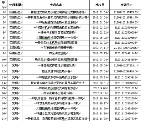 2012年天舒空气能科技创富战绩累累