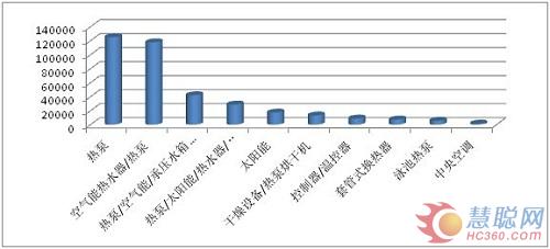 2012年7-9月热泵行业工业品指数分析报告