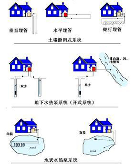 加强节能环保 水地源热泵取暖性能更优