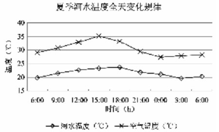 某地表水源热泵项目水源条件分析