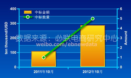 10月压缩机国际招标市场回暖 同比翻番