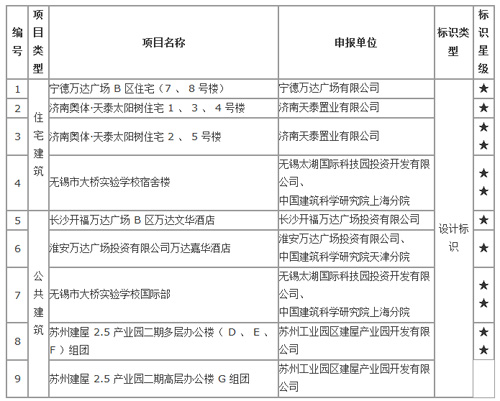 2012年第十六批绿色建筑评价标识项目公布