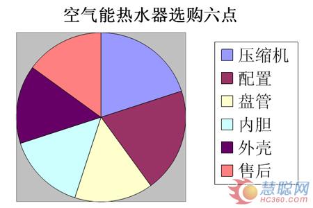 选购空气能热水器有技巧  看好六点不可少