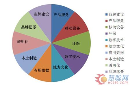 从2013年十大消费趋势看空气能热水器发展