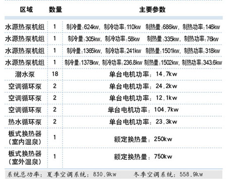 浅谈水源热泵系统在某温泉酒店的应用