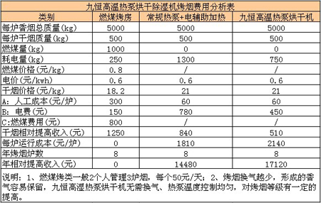 九恒高温烘干热泵在烟叶烘干除湿中的应用