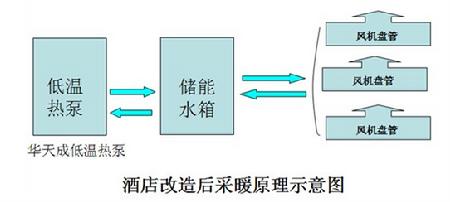 华天成空气能热泵应用于酒店采暖工程