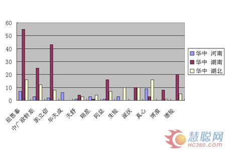 2012年部分空气能热水器企业网点分析