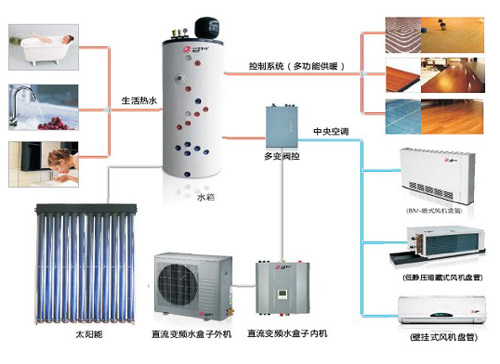 直流变频空气能与太阳能联合系统的应用