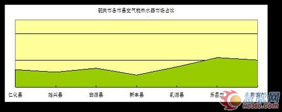 韶关空气能热水器市场：小而分散亟待突破