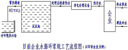 废水源热泵在工业中的应用可行性分析