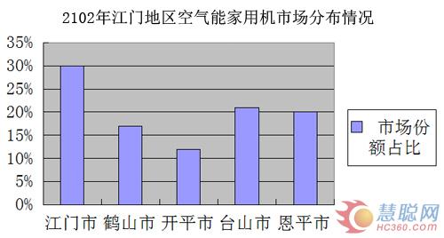 江门空气能市场分析 热泵烘干大有可为