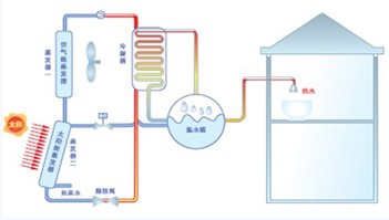 二级太阳能热水工程：太阳能热泵