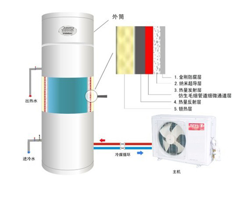 金比得空气能热水器年售30万台的秘密