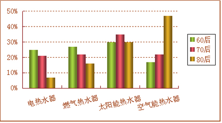 80后时尚群体：意向使用更偏向于空气能