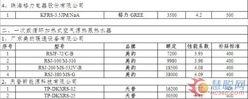 节能补贴第四批：空气能新兴企业不断崛起